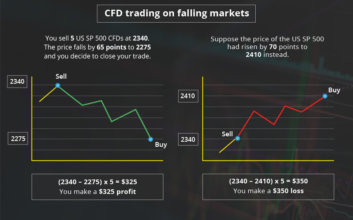 CFD trading