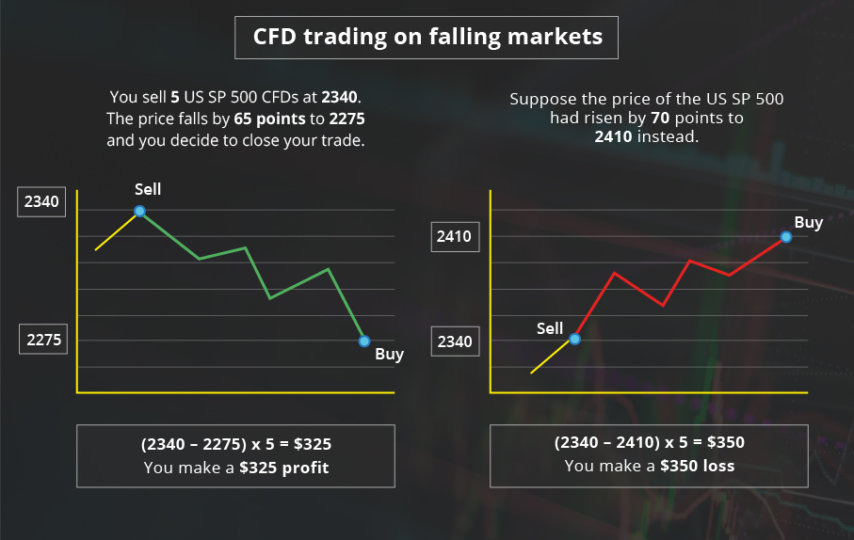 CFD trading