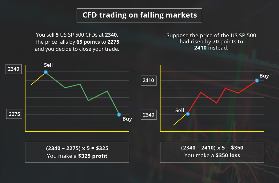 CFD Trading The knowledge you need to use modern technology